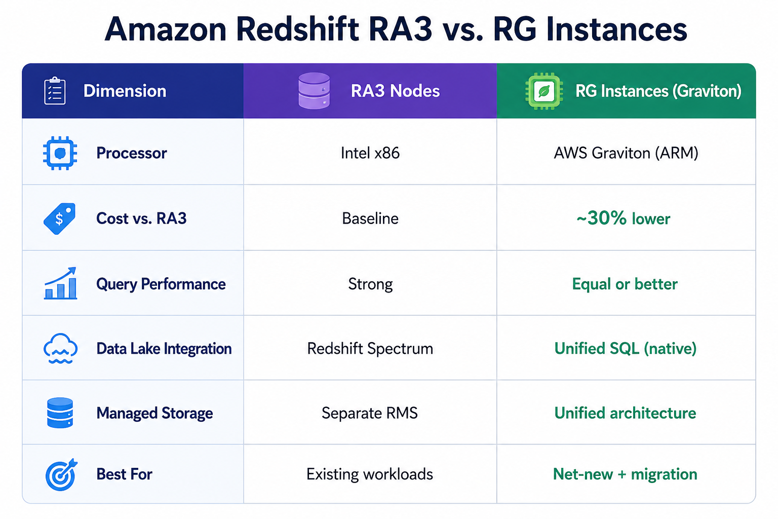 Amazon Redshift RA3 vs. RG Instances